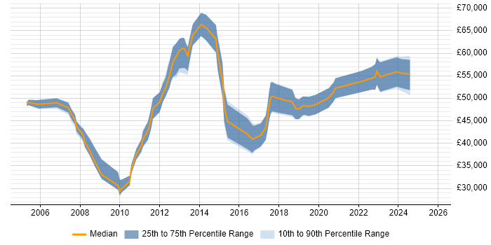 Salary distribution trend for jobs in Chertsey citing PRINCE2