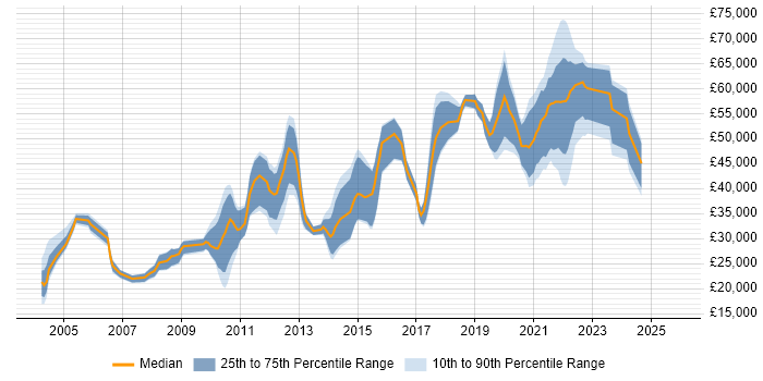 Salary distribution trend for jobs in Chertsey citing Problem-Solving