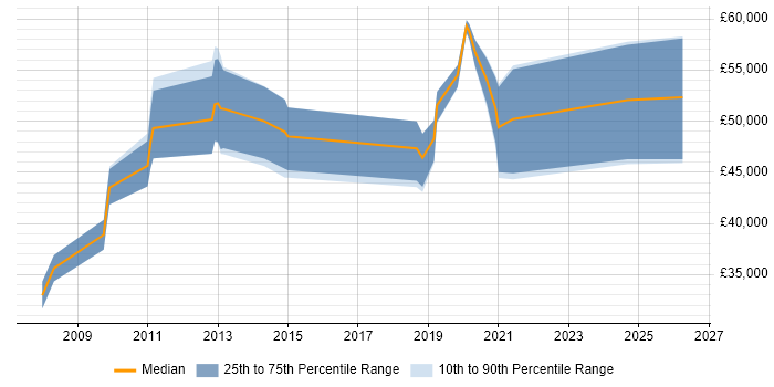 Salary distribution trend for jobs in Chertsey citing Process Improvement