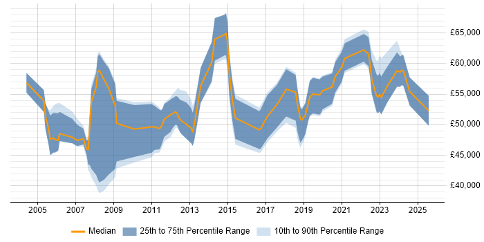 Salary distribution trend for Project Manager job vacancies in Chertsey