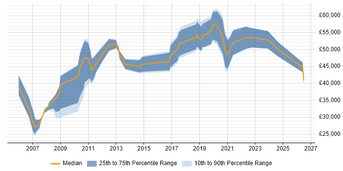 Salary distribution trend for jobs in Chertsey citing Retail