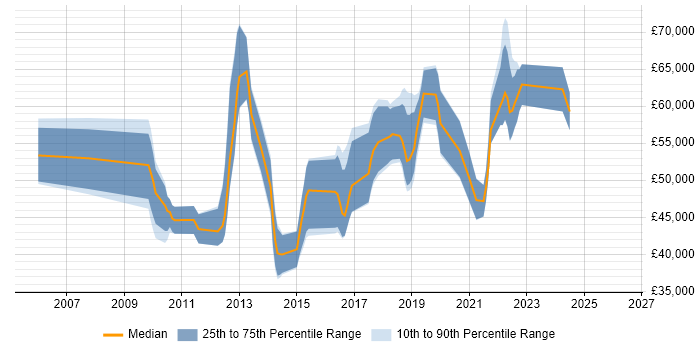Salary distribution trend for jobs in Chertsey citing Roadmaps