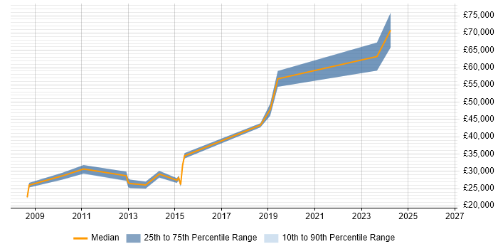 Salary distribution trend for jobs in Chertsey citing Root Cause Analysis