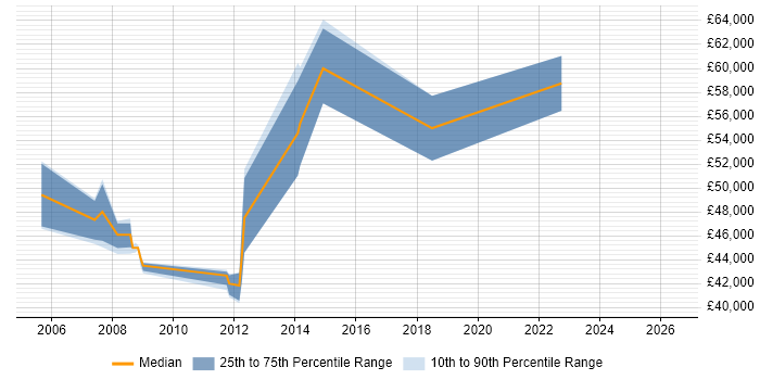 Salary distribution trend for Senior Analyst job vacancies in Chertsey