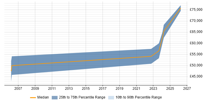 Salary distribution trend for Senior Software Engineer job vacancies in Chertsey