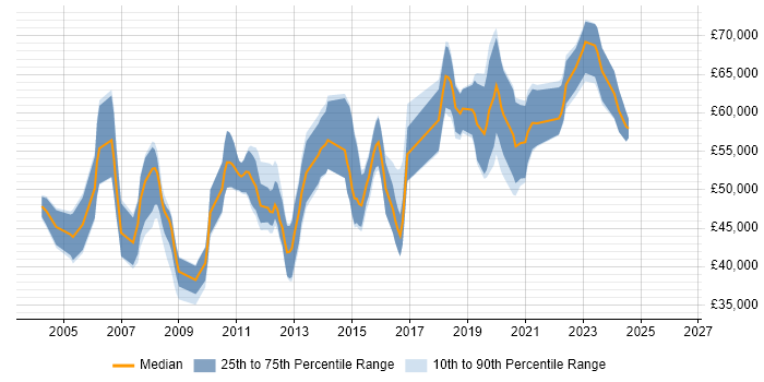 Salary distribution trend for Senior job vacancies in Chertsey
