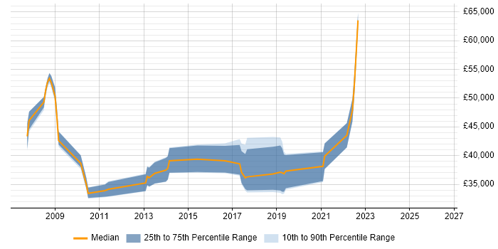 Salary distribution trend for jobs in Chertsey citing SharePoint