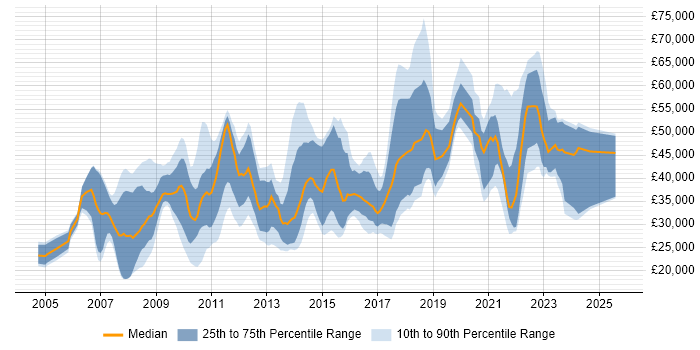 Salary distribution trend for jobs in Chertsey citing Social Skills