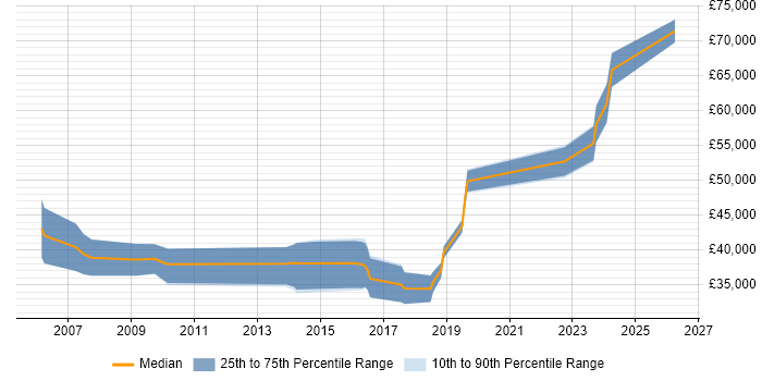 Salary distribution trend for Software Engineer job vacancies in Chertsey