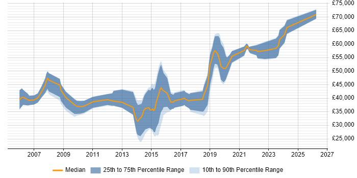 Salary distribution trend for jobs in Chertsey citing Software Engineering