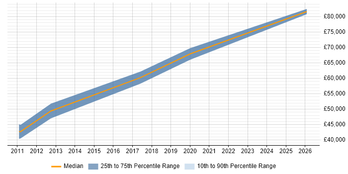 Salary distribution trend for Solutions Consultant job vacancies in Chertsey