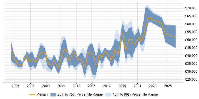 Salary distribution trend for jobs in Chertsey citing SQL