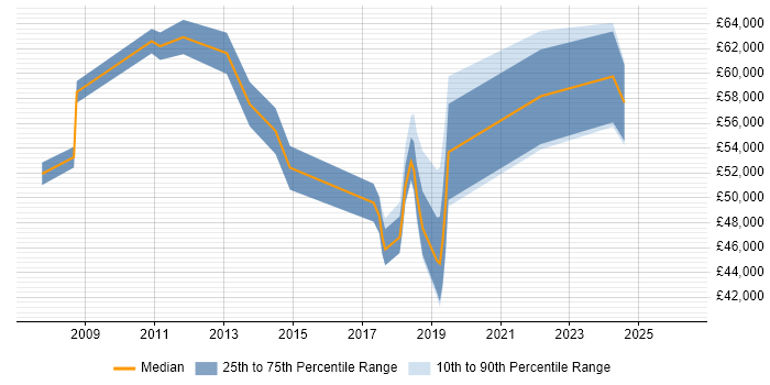 Salary distribution trend for jobs in Chertsey citing Stakeholder Management