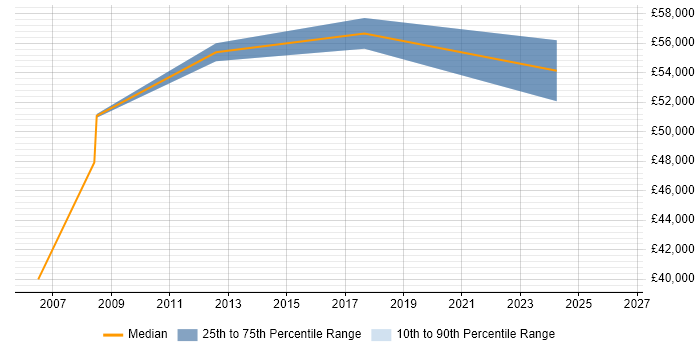 Salary distribution trend for jobs in Chertsey citing Strategic Planning