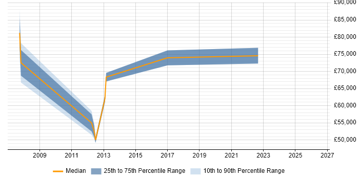 Salary distribution trend for jobs in Chertsey citing Supplier Management