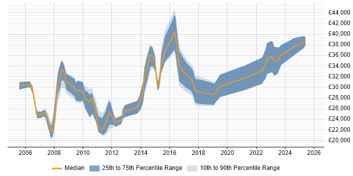 Salary distribution trend for Support Engineer job vacancies in Chertsey