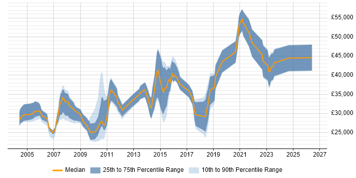 Salary distribution trend for jobs in Chertsey citing TCP/IP