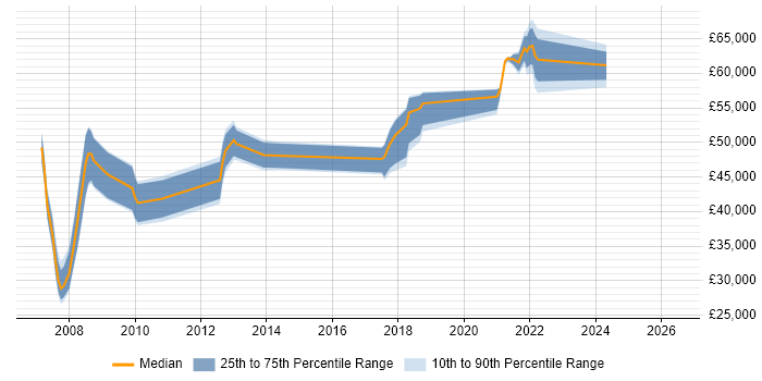 Salary distribution trend for Team Leader job vacancies in Chertsey