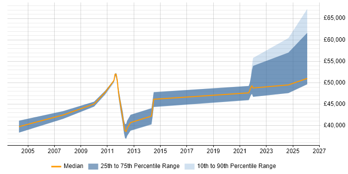 Salary distribution trend for Technical Consultant job vacancies in Chertsey