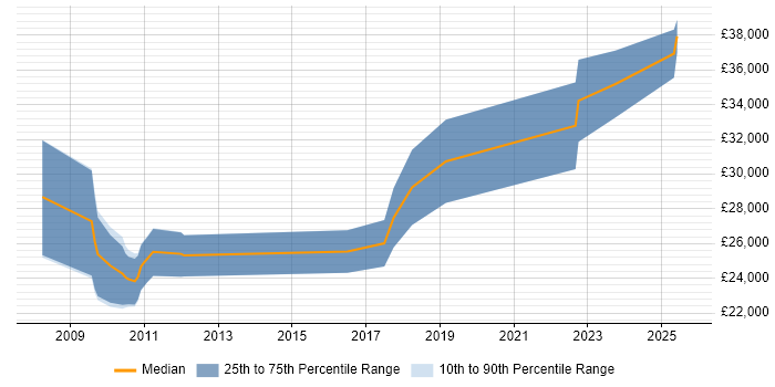 Salary distribution trend for Technical Engineer job vacancies in Chertsey Salary distribution trend for Technical Engineer job vacancies in Chertsey