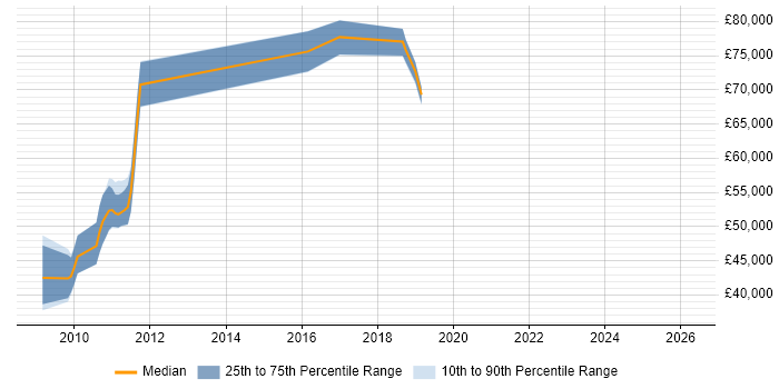 Salary distribution trend for jobs in Chertsey citing Technical Leadership