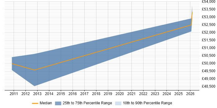 Salary distribution trend for Technical Presales Consultant job vacancies in Chertsey