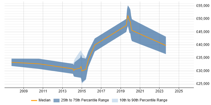 Salary distribution trend for Test Engineer job vacancies in Chertsey