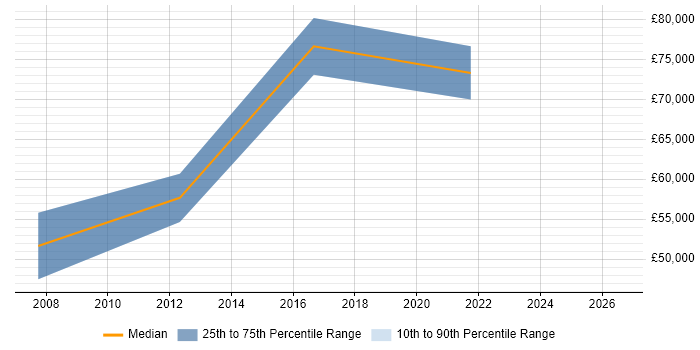 Salary distribution trend for jobs in Chertsey citing Thought Leadership