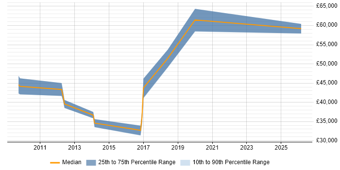 Salary distribution trend for jobs in Chertsey citing Translating Business Requirements