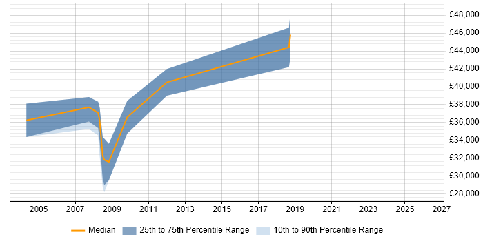 Salary distribution trend for jobs in Chertsey citing VBScript