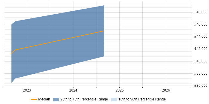 Salary distribution trend for jobs in Chertsey citing Veeam