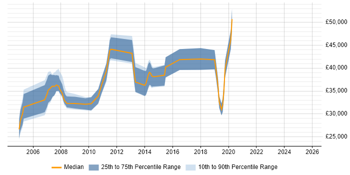 Salary distribution trend for jobs in Chertsey citing Web Development