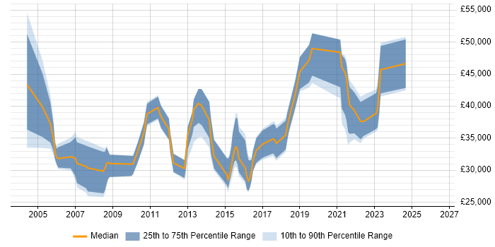 Salary distribution trend for jobs in Chertsey citing Windows Server