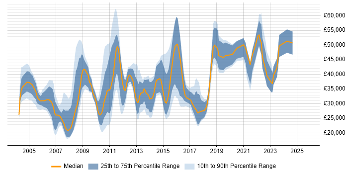 Salary distribution trend for jobs in Chertsey citing Windows