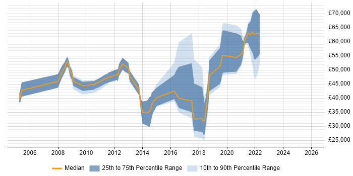 Salary distribution trend for jobs in Chertsey citing Workflow