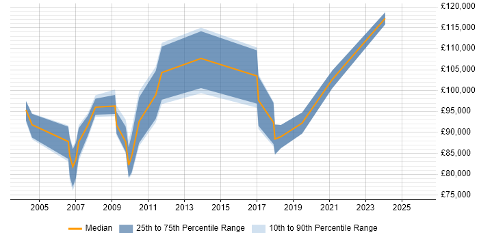 Salary distribution trend for Chief Architect job vacancies in Surrey
