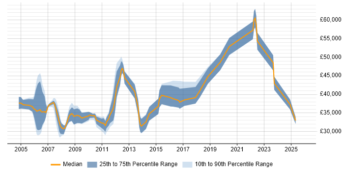 Salary distribution trend for Cisco Analyst job vacancies in Surrey