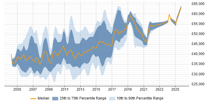 Salary distribution trend for Cisco Engineer job vacancies in Surrey