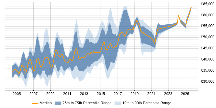 Salary distribution trend for Cisco Network Engineer job vacancies in Surrey