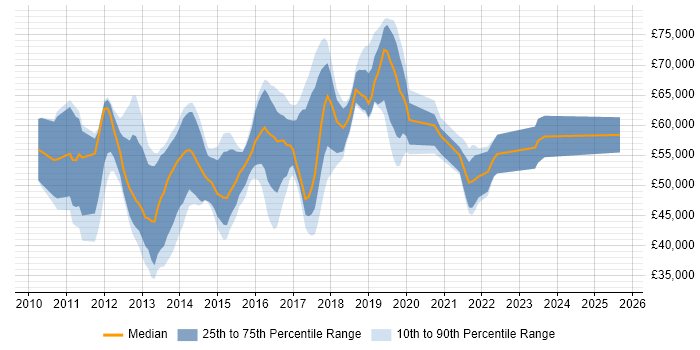 Salary distribution trend for jobs in Surrey citing Cisco Nexus