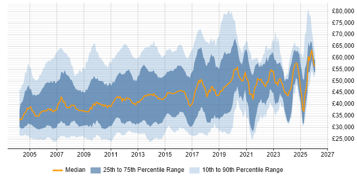 Salary distribution trend for jobs in Surrey citing Cisco