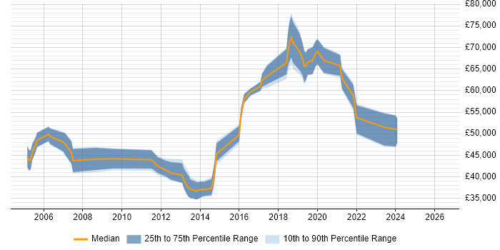 Salary distribution trend for jobs in Surrey citing CISMP