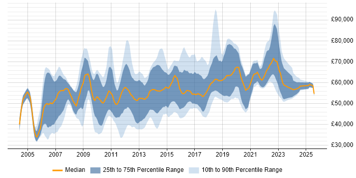 Salary distribution trend for jobs in Surrey citing CISSP