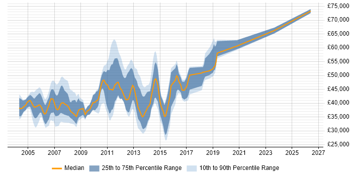 Salary distribution trend for jobs in Surrey citing Citrix Certification