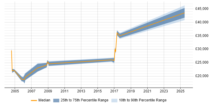 Salary distribution trend for jobs in Surrey citing City &amp; Guilds
