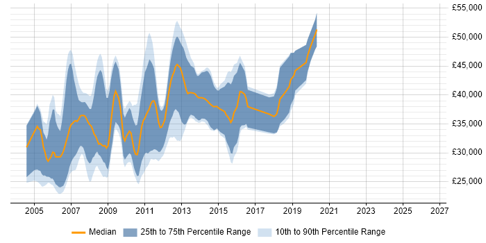 Salary distribution trend for jobs in Surrey citing Classic ASP