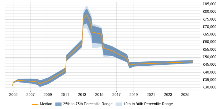 Salary distribution trend for Client Account Manager job vacancies in Surrey