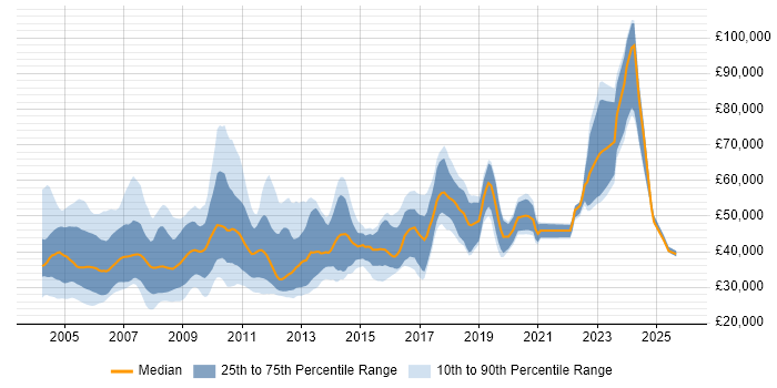 Salary distribution trend for jobs in Surrey citing Client/Server