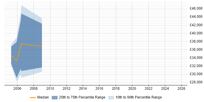 Salary distribution trend for jobs in Surrey citing Clinical Data Management