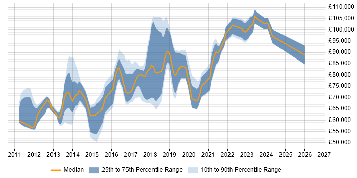 Salary distribution trend for Cloud Architect job vacancies in Surrey